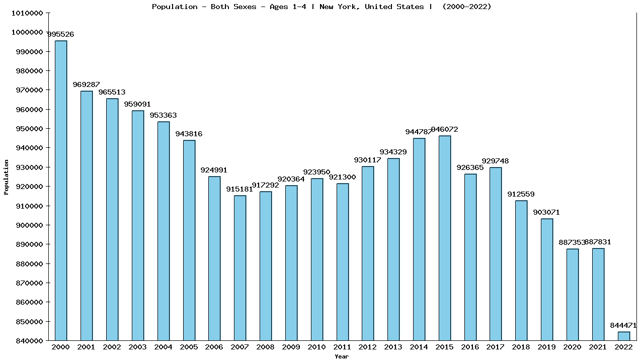 Graph showing Population - Pre-schooler - Aged 1-4 - [2000-2022] | New York, United-states